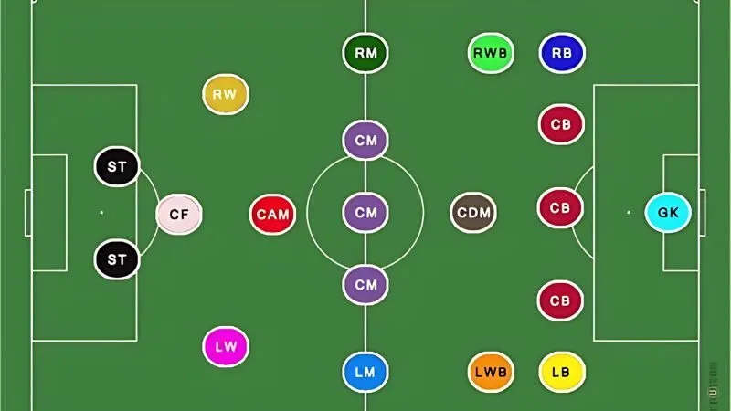 4 Vị trí cơ bản nhất trong bóng đá